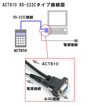 RS-232C接続図