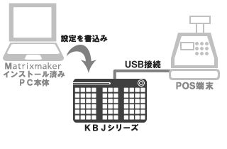 POS端末に接続使用