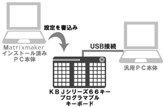 汎用PCに接続使用