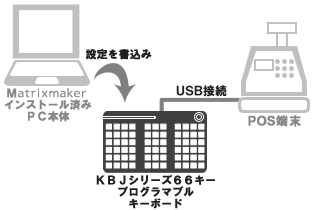 POS端末に接続使用