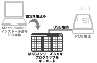 POS端末に接続使用